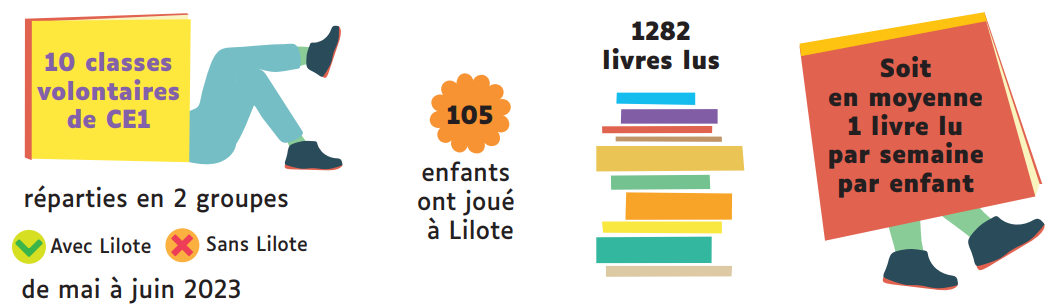 Etude d'impact Lilote - en partenariat avec Hachette Education